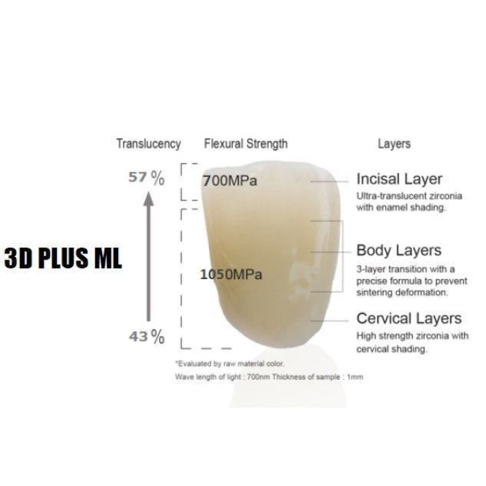 Бланк CAD-CAM цирконієвий багатошаровий (Multilayer) ZR-3DML-Plus, 1шт діам.= 95 мм; товщ.= 14 мм; колір: A2 (Zirae/Зірае)
